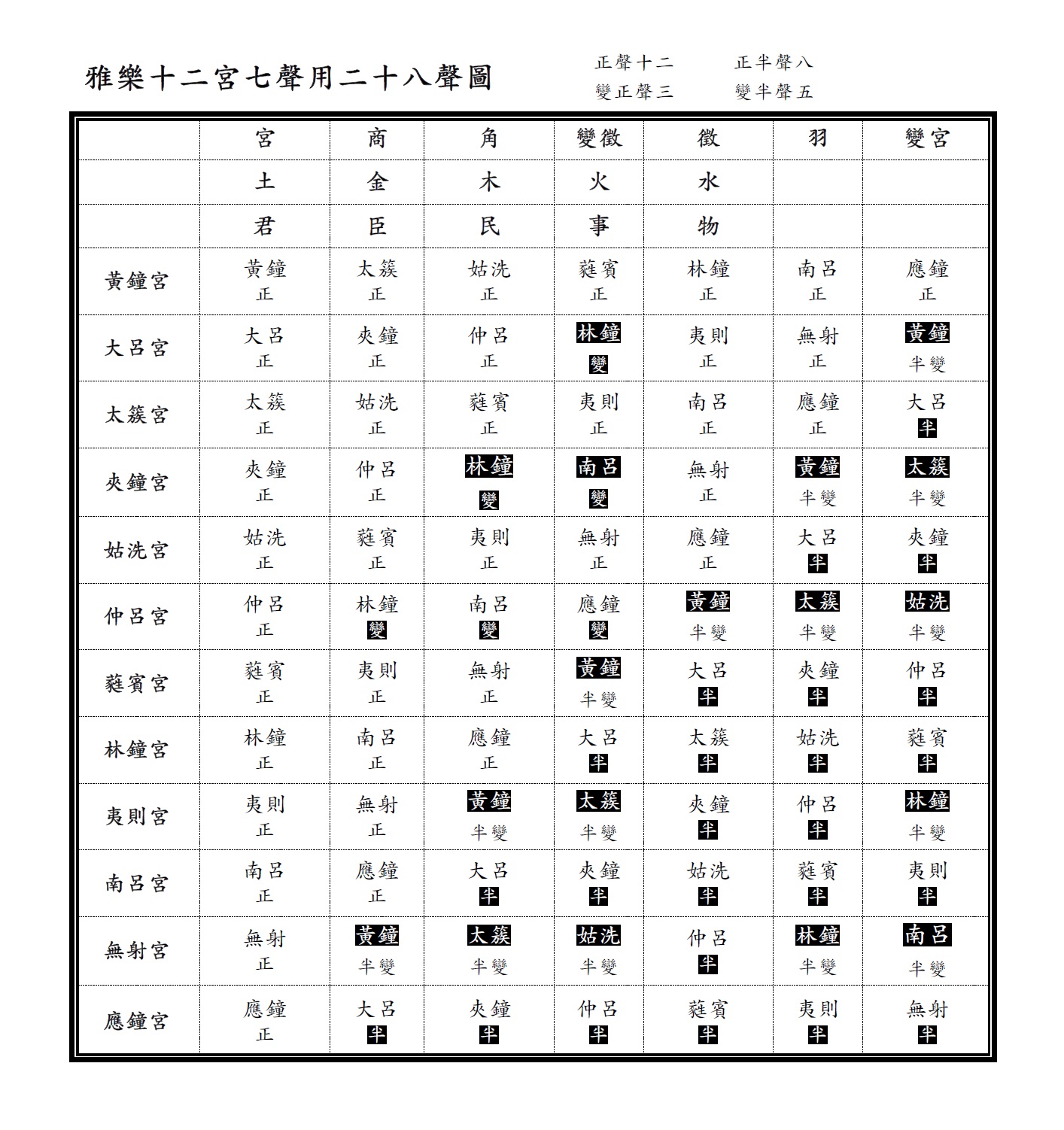 雅樂十二宮七聲用二十八聲圖