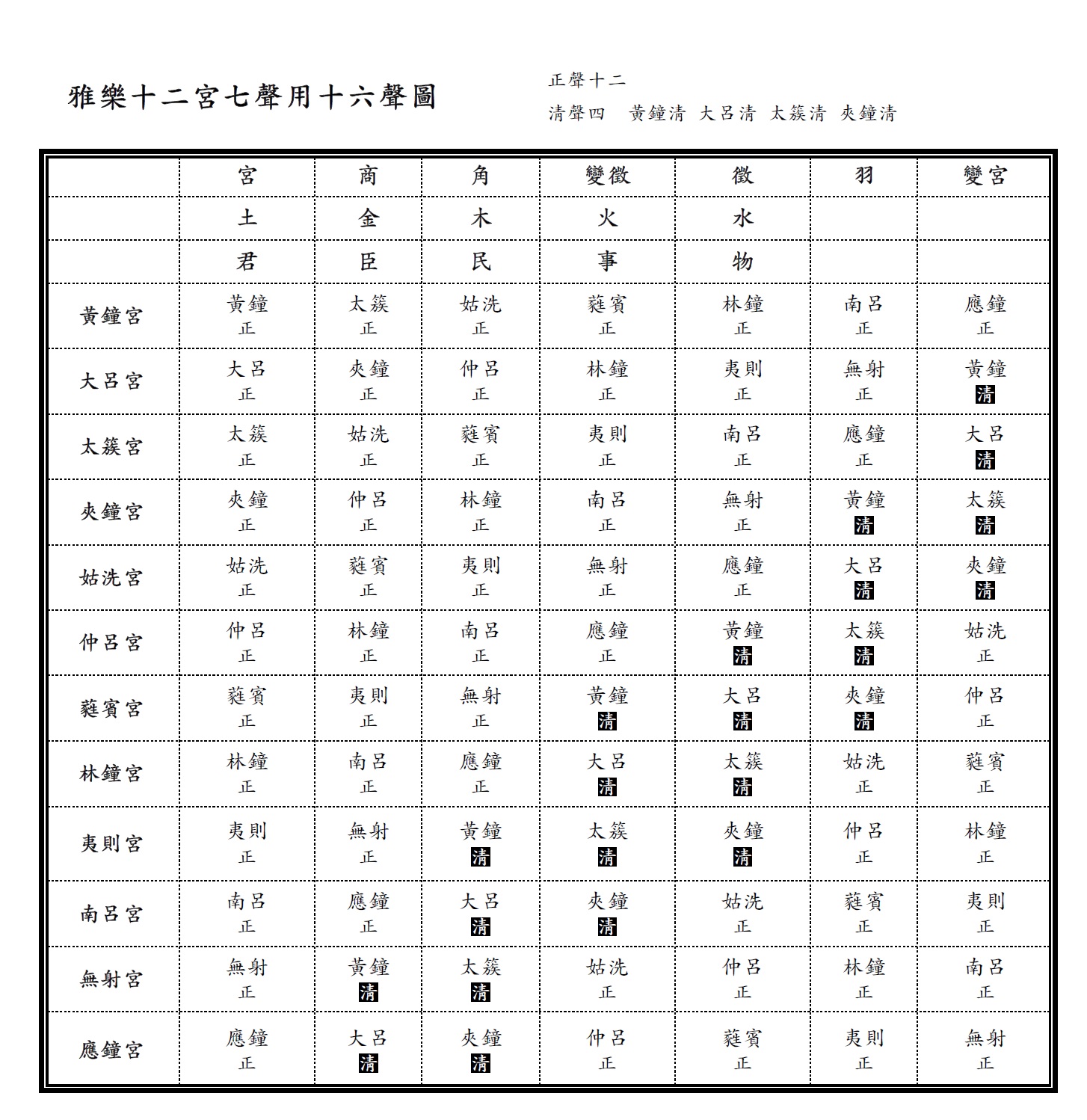 十二宮七聲用十六聲圖