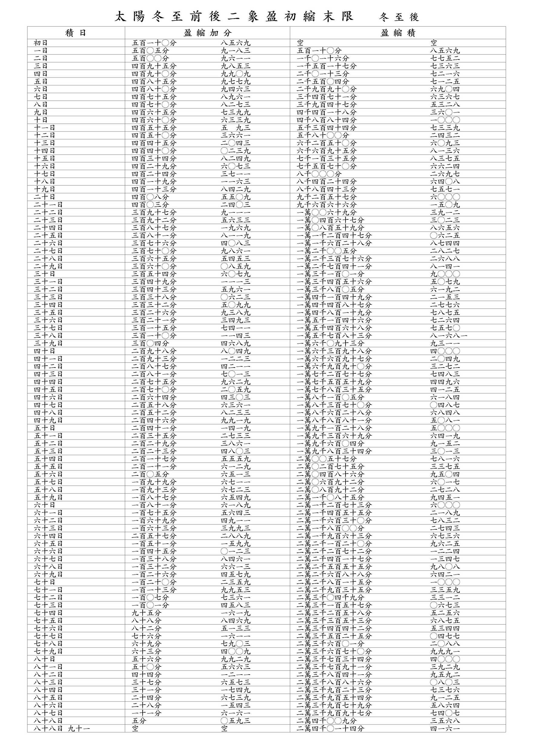 太陽冬至前後二象盈初縮末限 冬至後