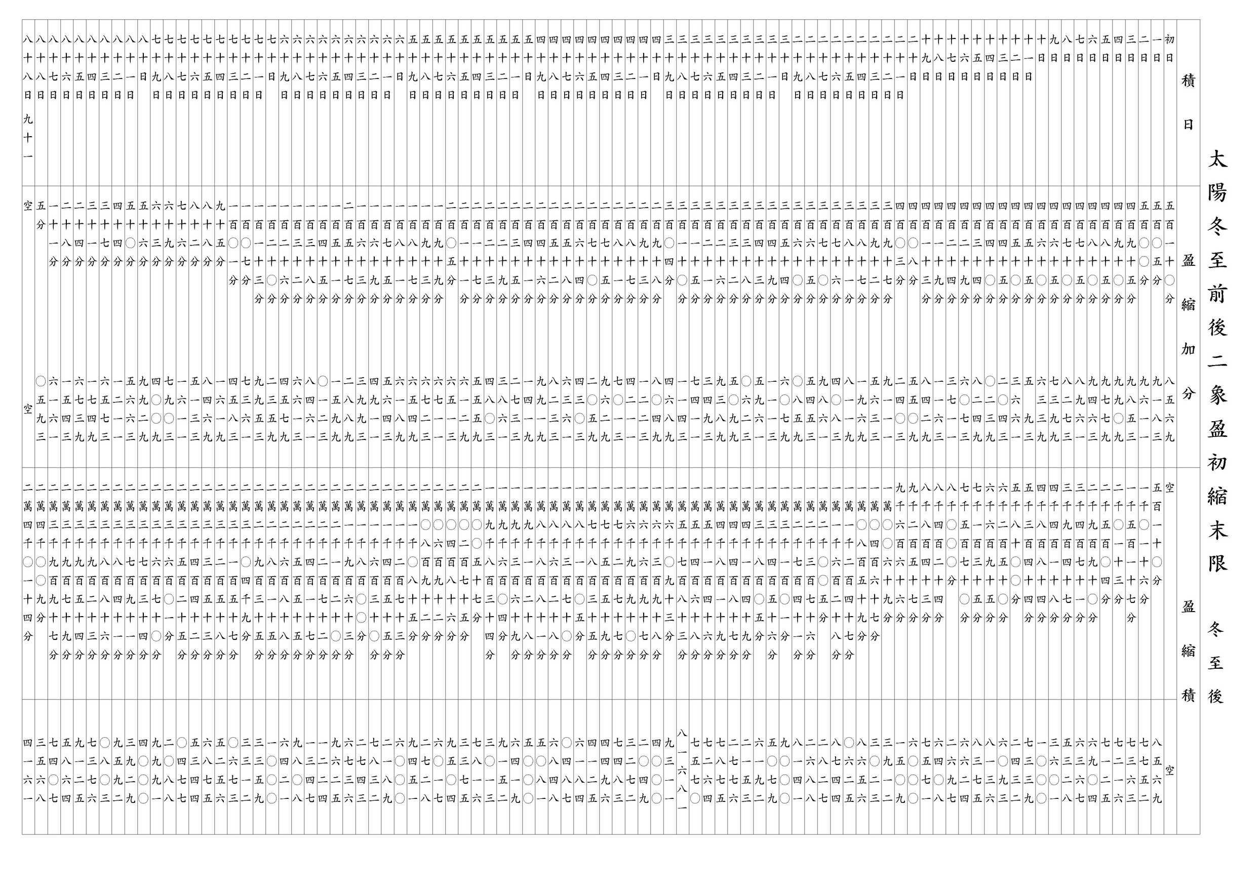 太陽冬至前後二象盈初縮末限 冬至後
