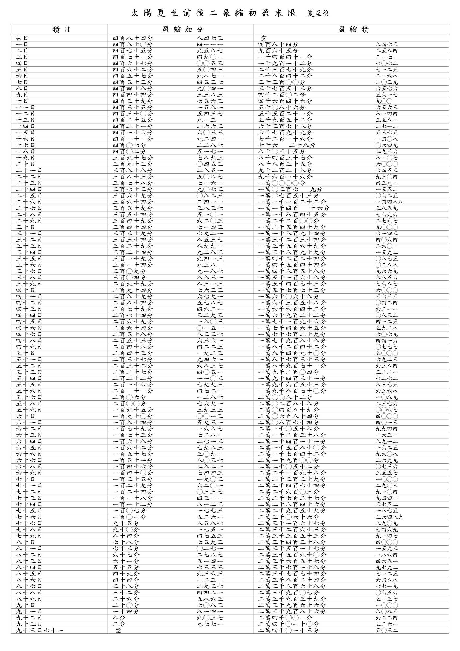 太陽冬至前後二象盈初縮末限 夏至後