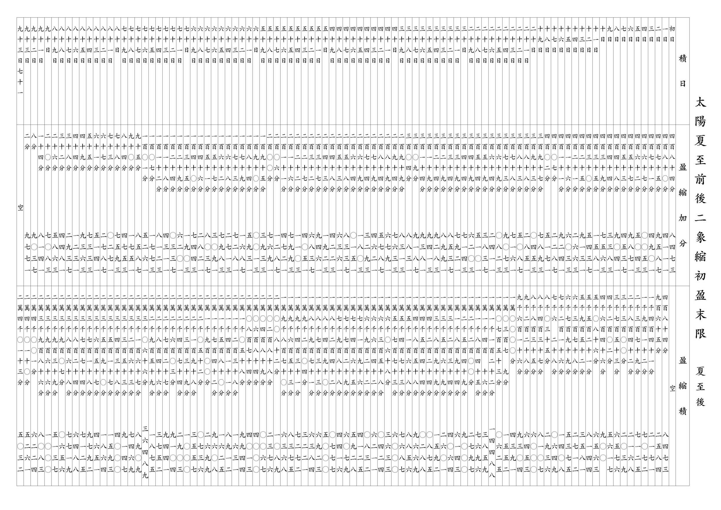 太陽冬至前後二象盈初縮末限 夏至後