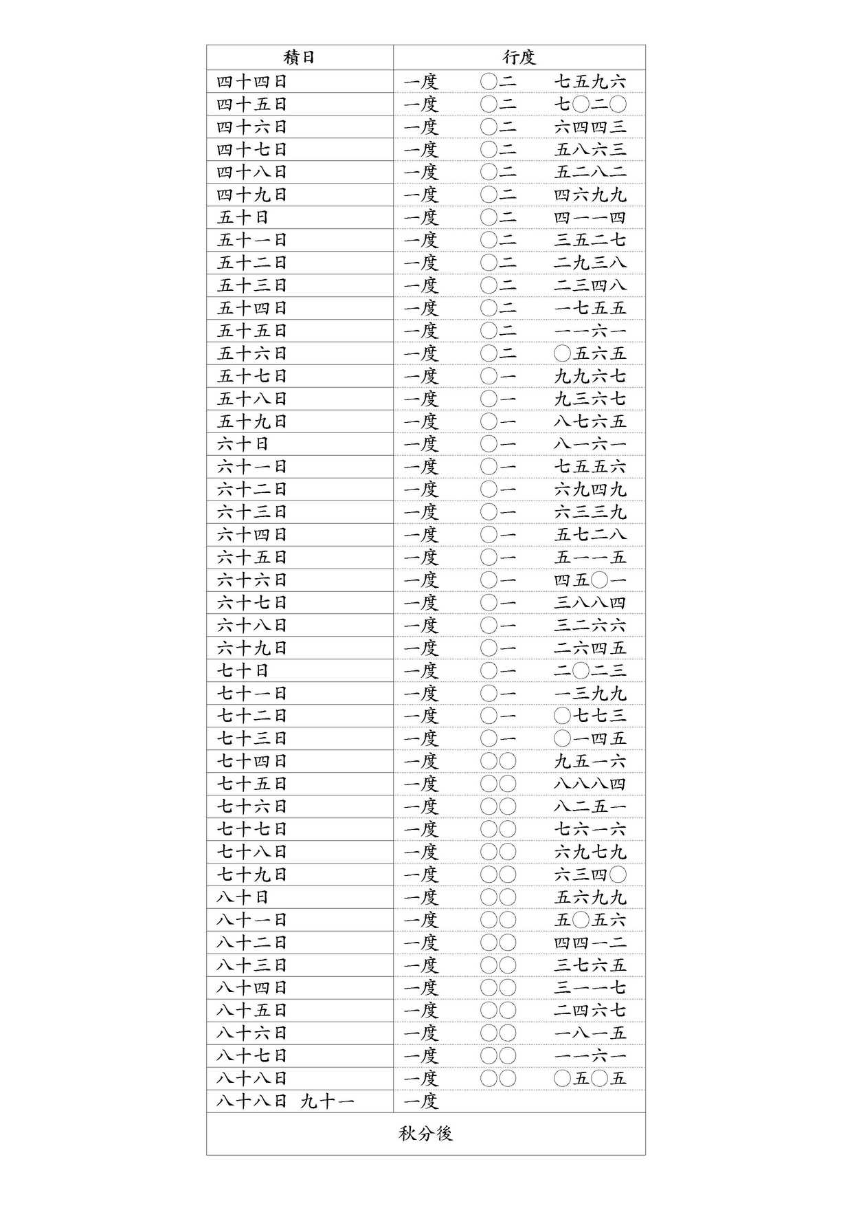 太陽冬至前後二象行度