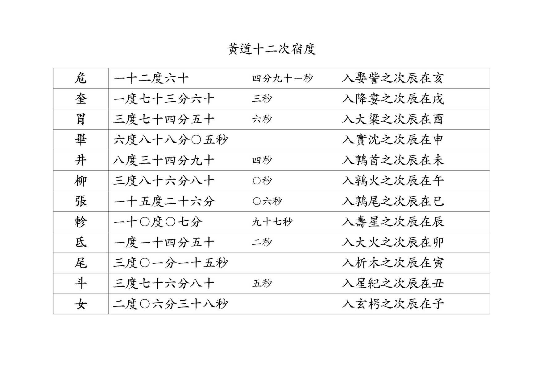 黃道十二次宿度