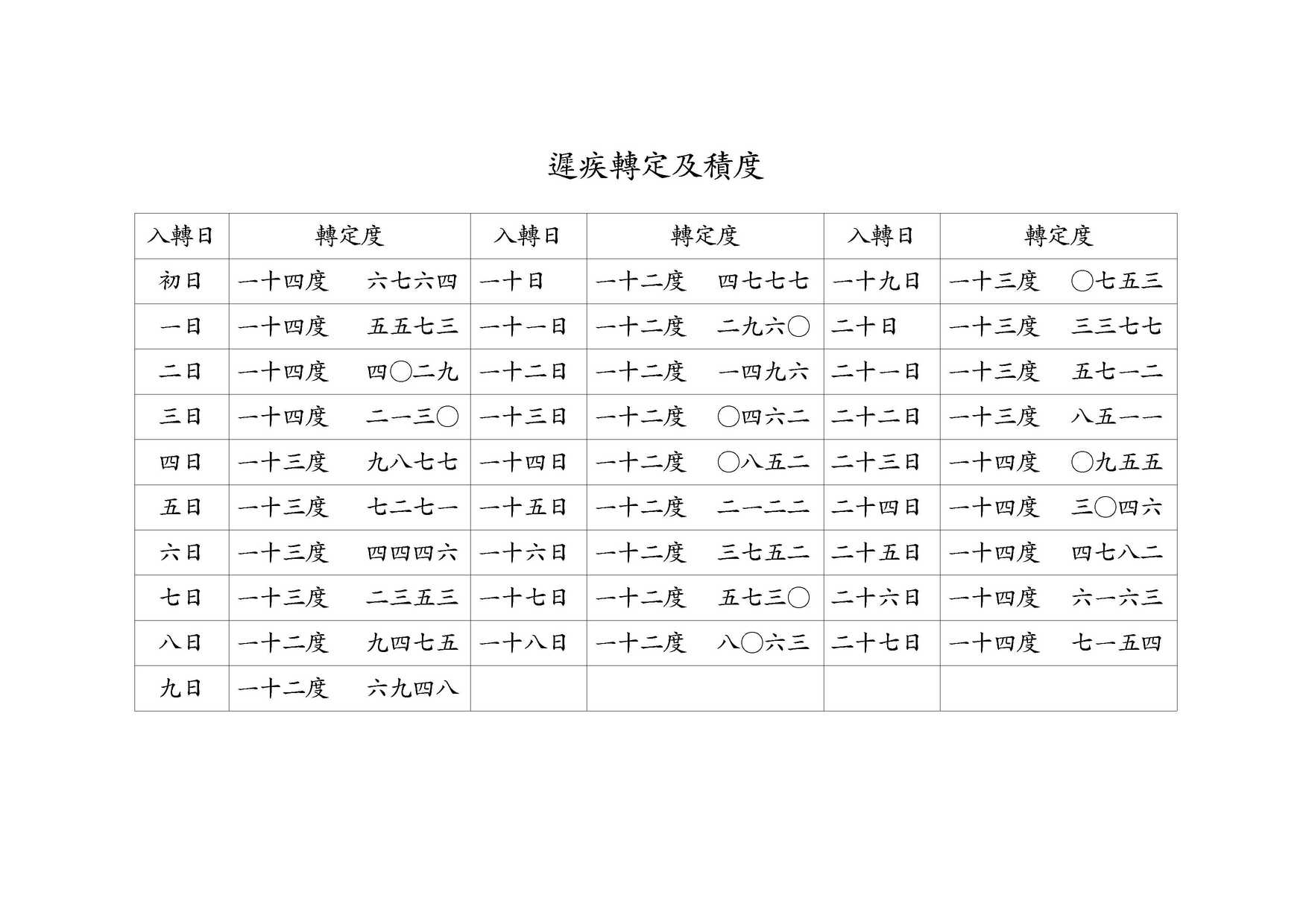 遲疾轉定及積度