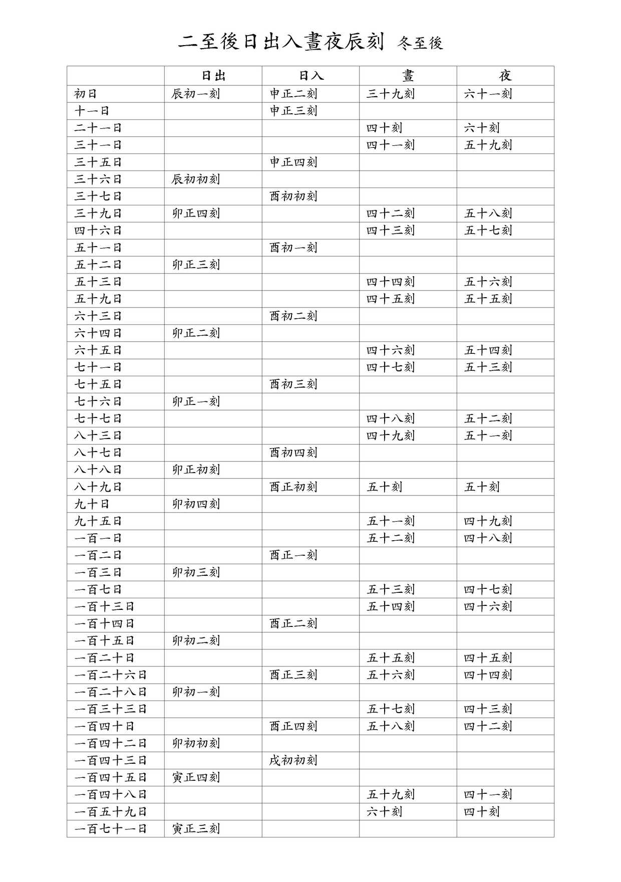 二至後日出入晝夜辰刻 冬至後