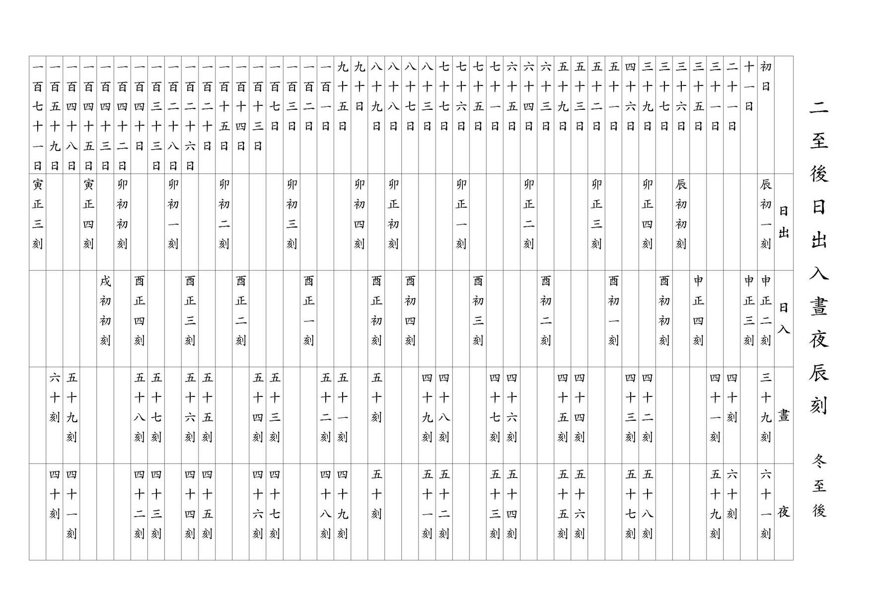 二至後日出入晝夜辰刻 冬至後