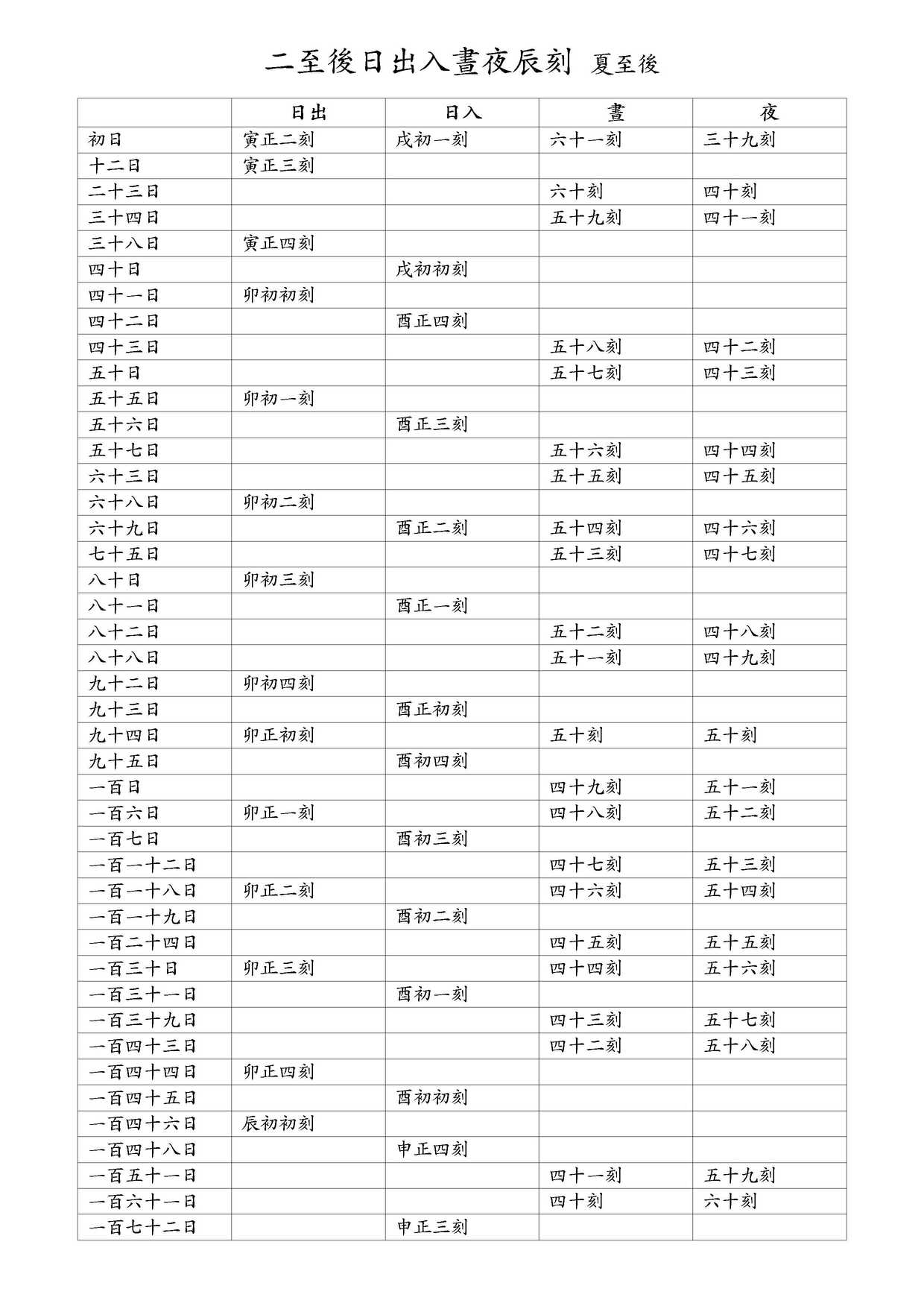 二至後日出入晝夜辰刻 夏至後