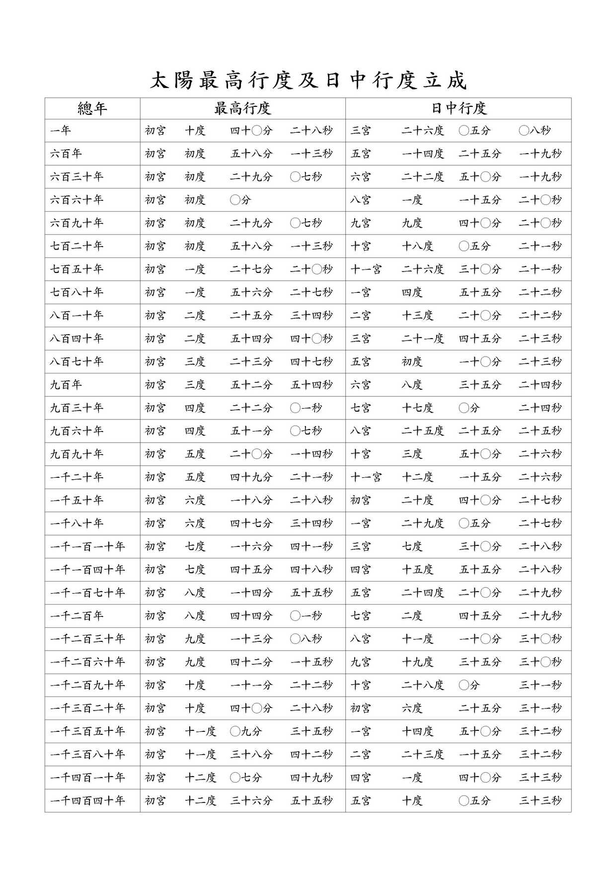 太陽最高行度及日中行度立成 總年