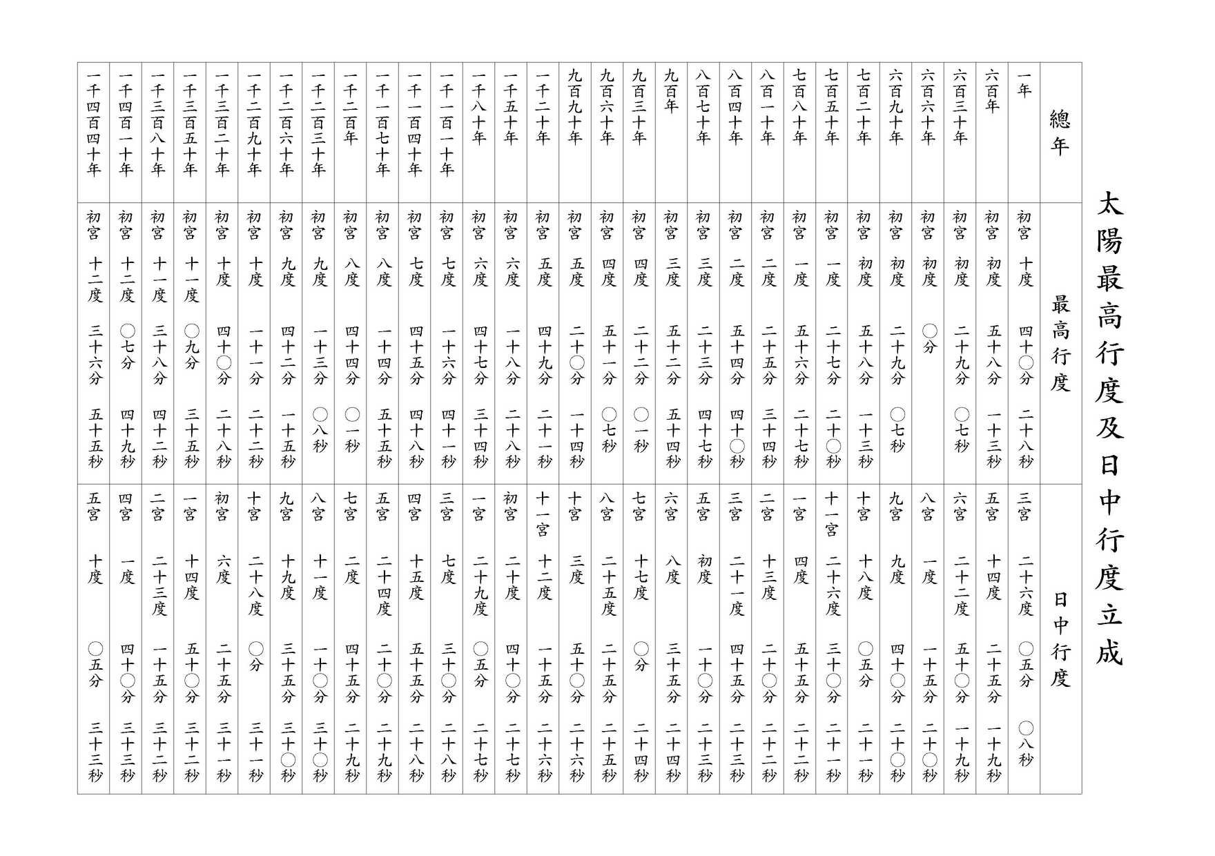 太陽最高行度及日中行度立成 總年