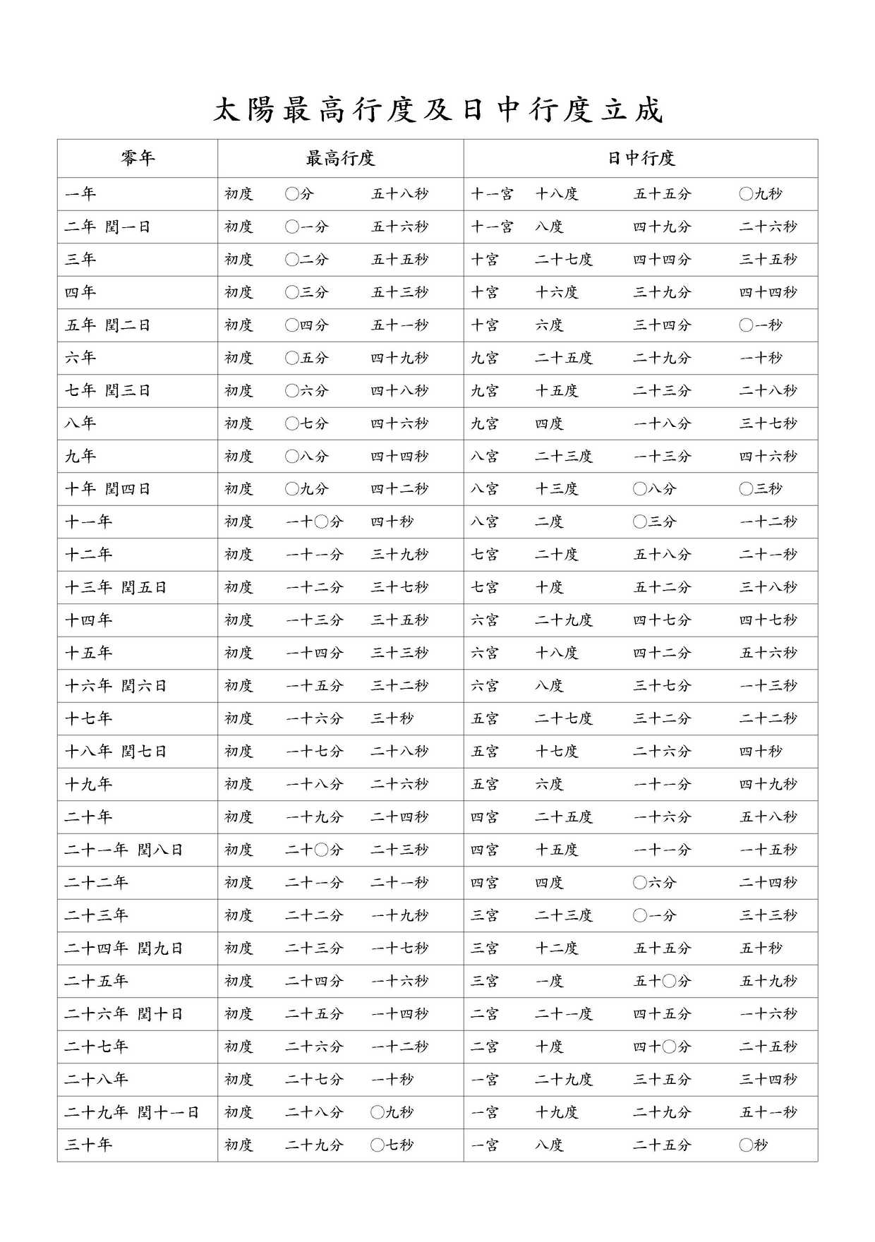 太陽最高行度及日中行度立成 零年