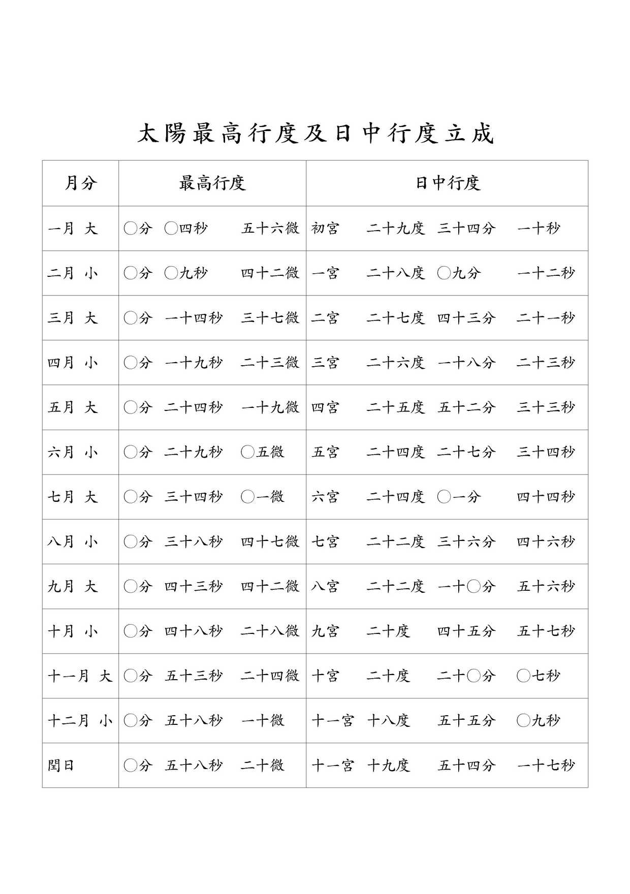 太陽最高行度及日中行度立成 月分