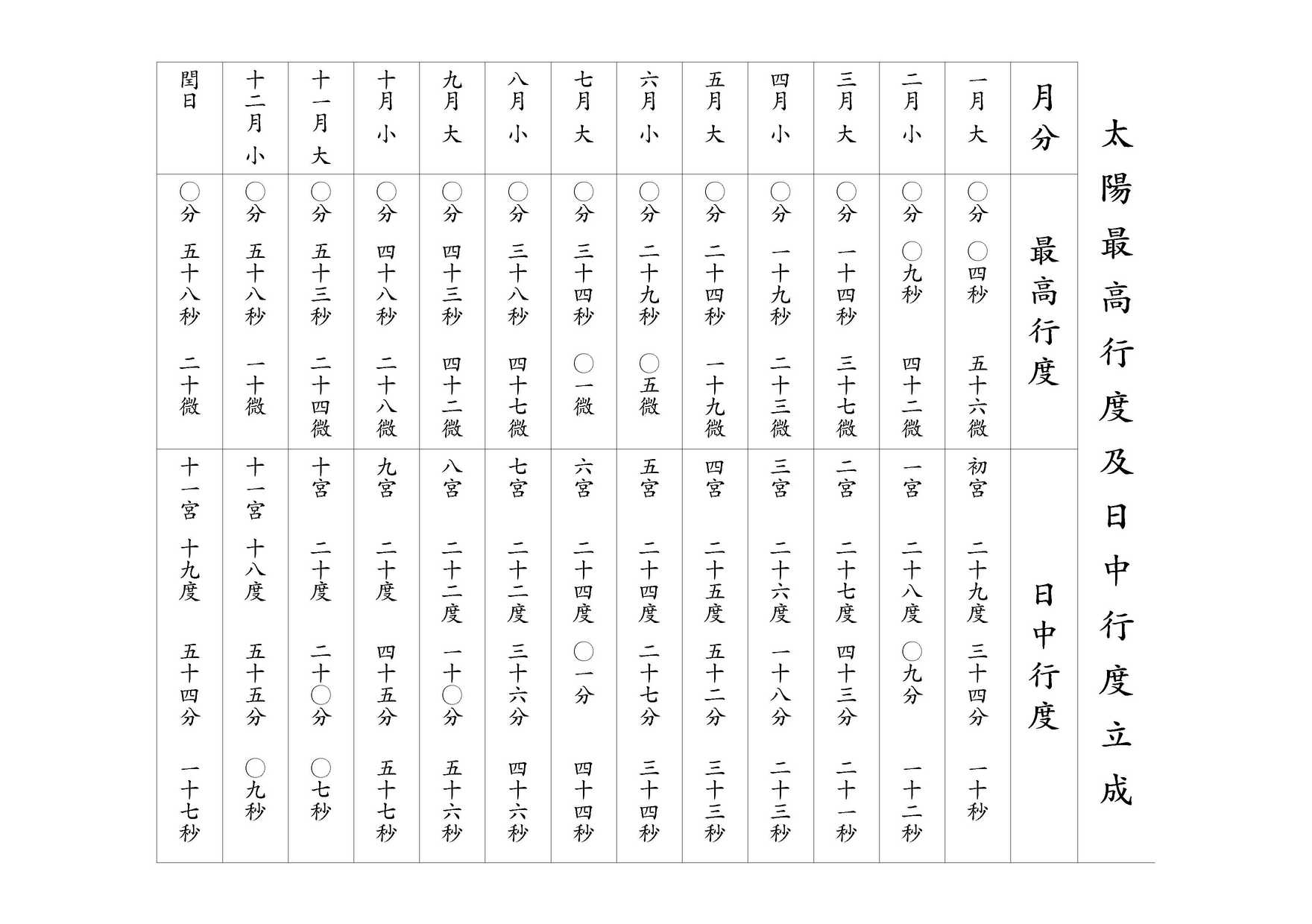 太陽最高行度及日中行度立成 月分