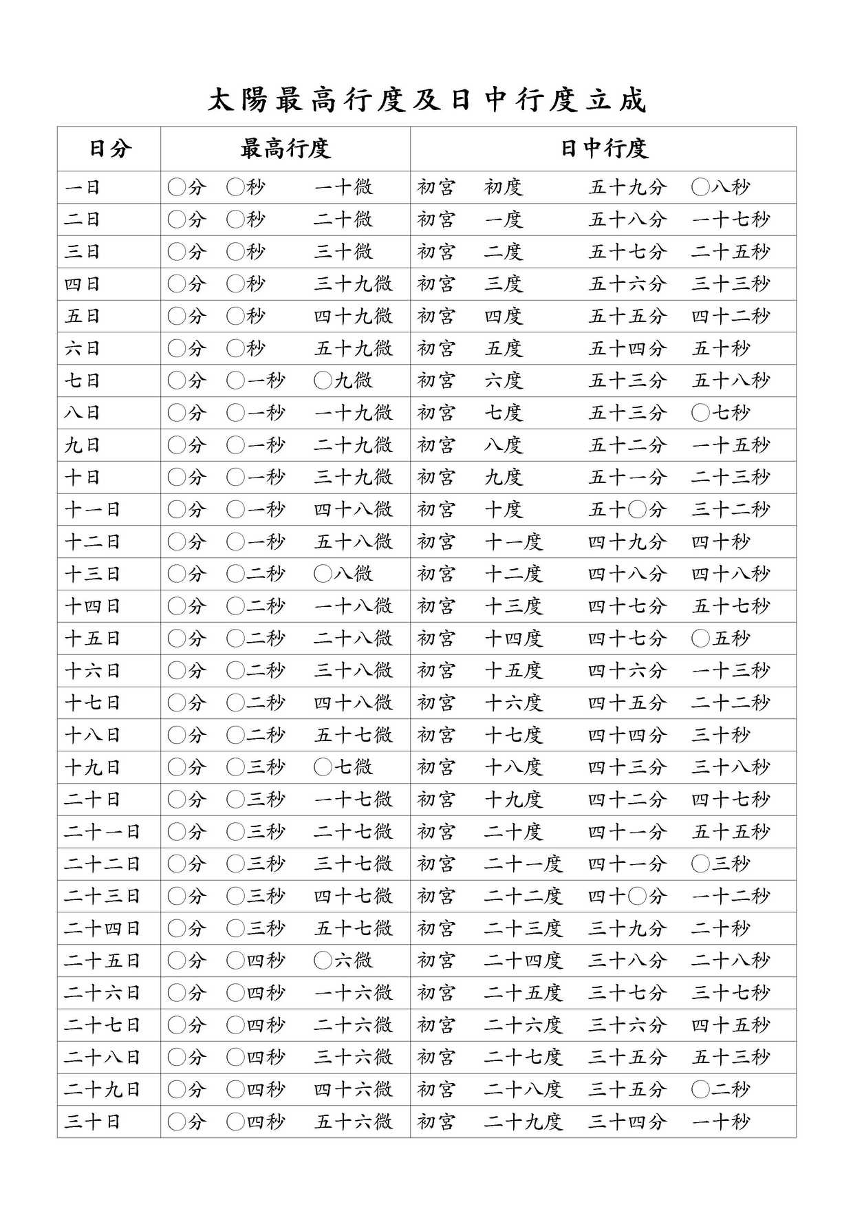 太陽最高行度及日中行度立成 日分