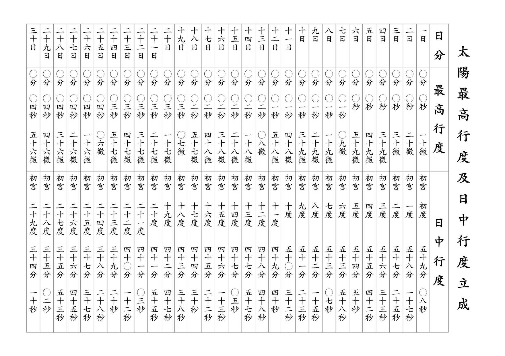 太陽最高行度及日中行度立成 日分