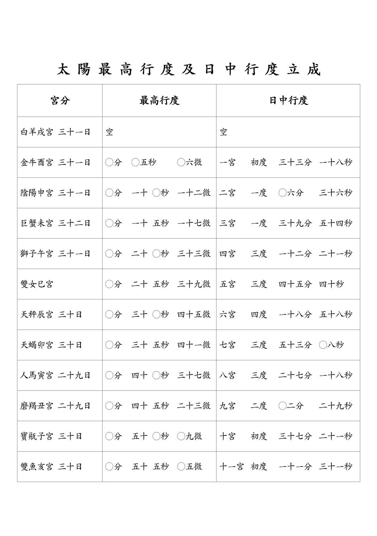 太陽最高行度及日中行度立成 宮分