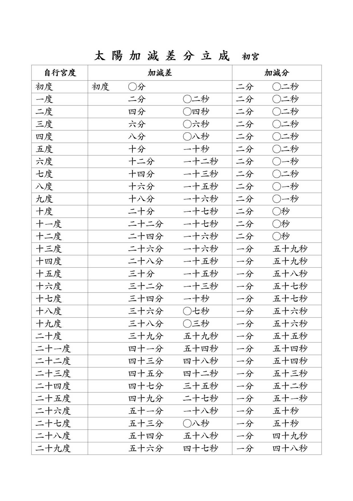 太陽加減差分立成 初宮