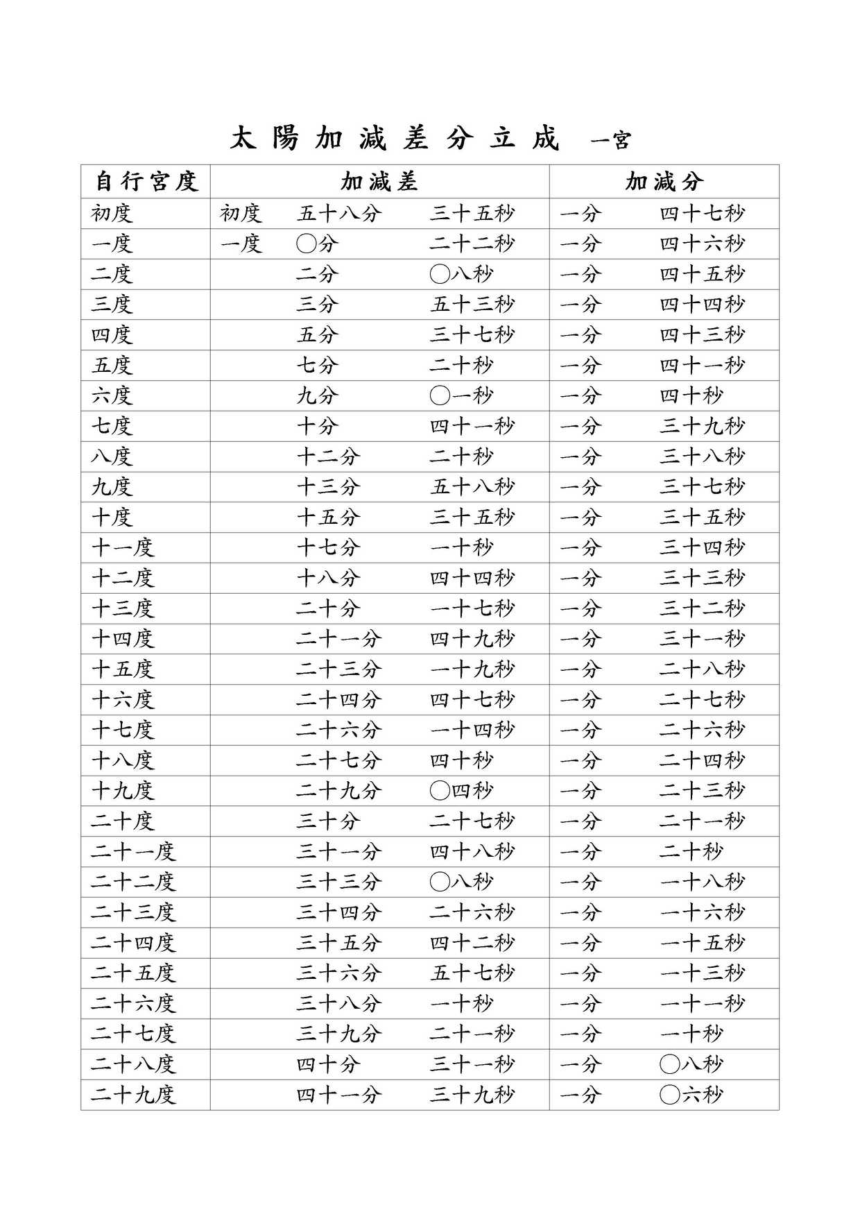 太陽加減差分立成 一宮