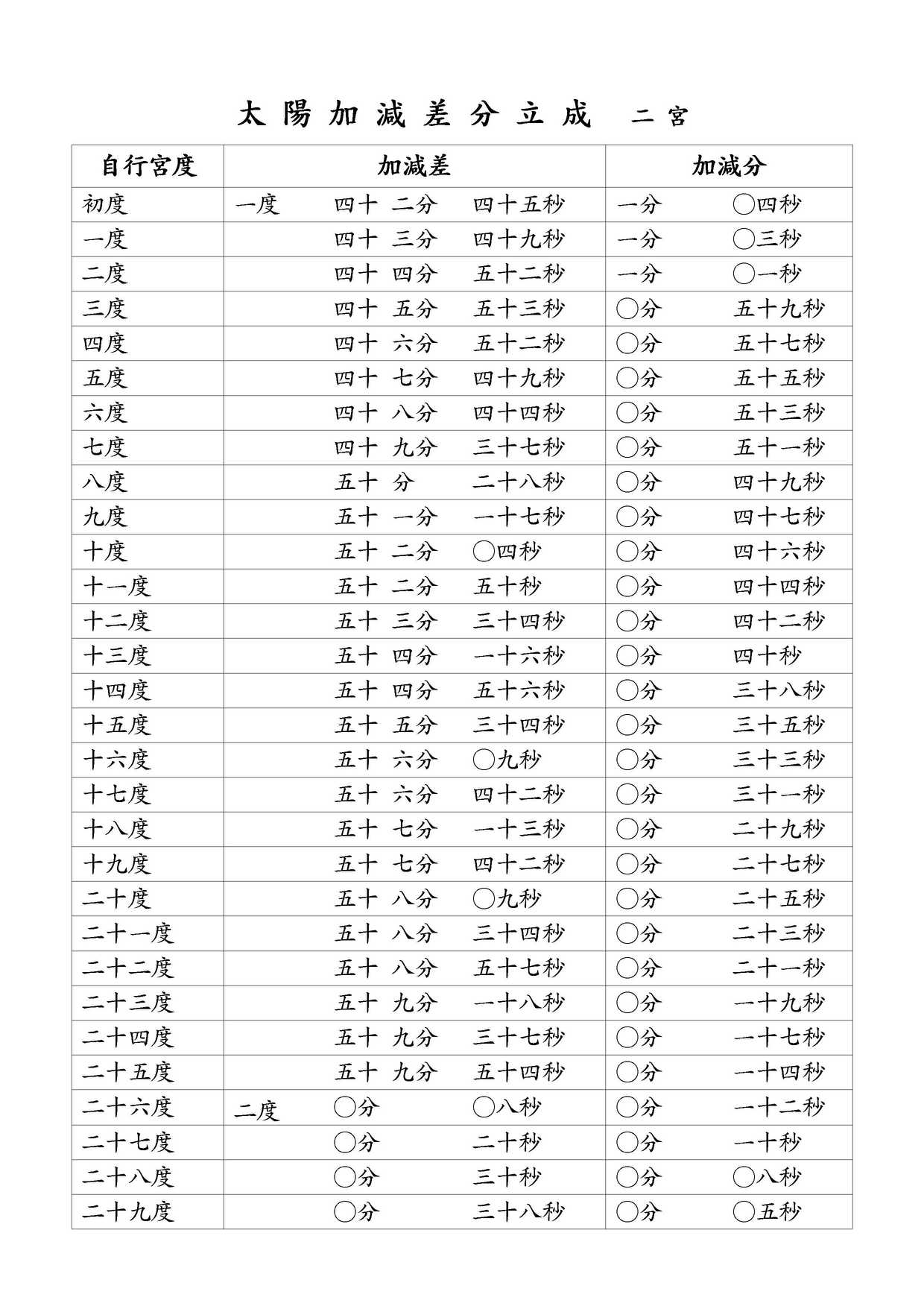 太陽加減差分立成 二宮