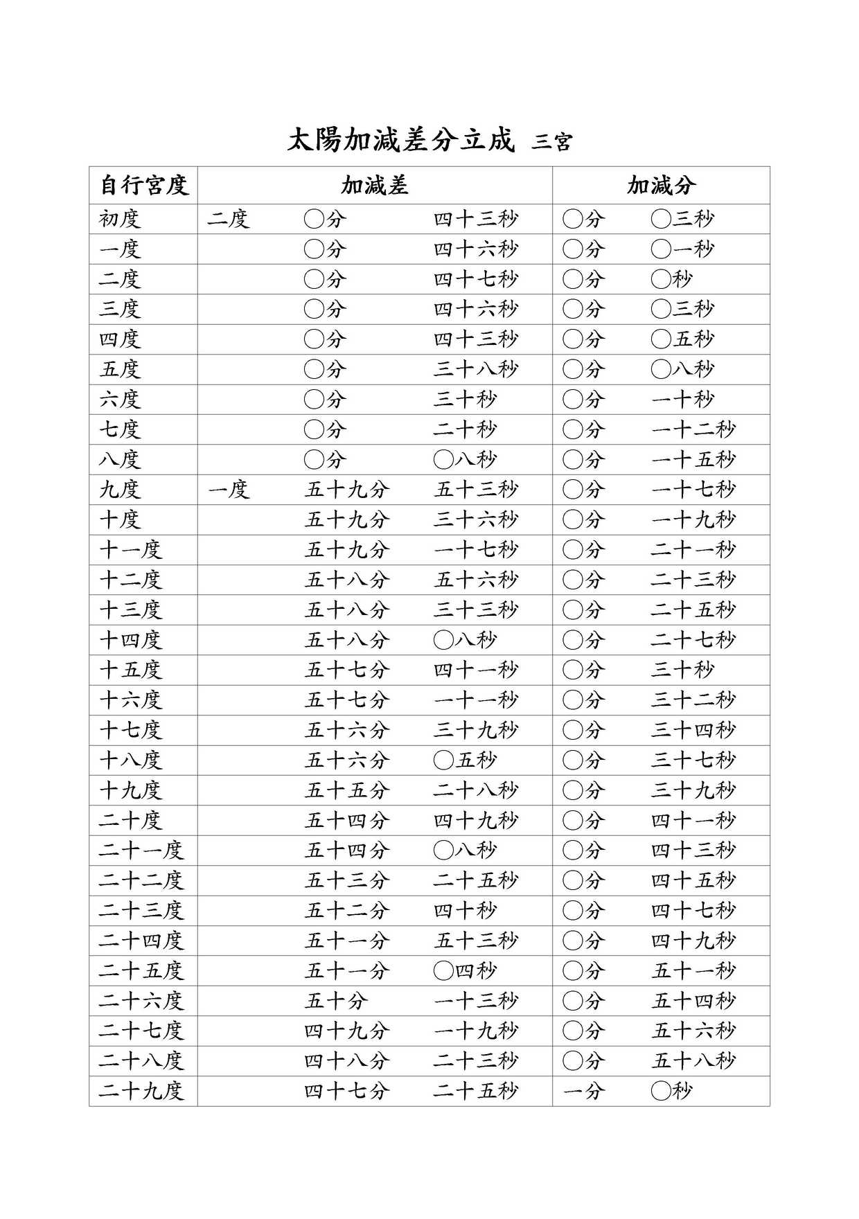 太陽加減差分立成 三宮