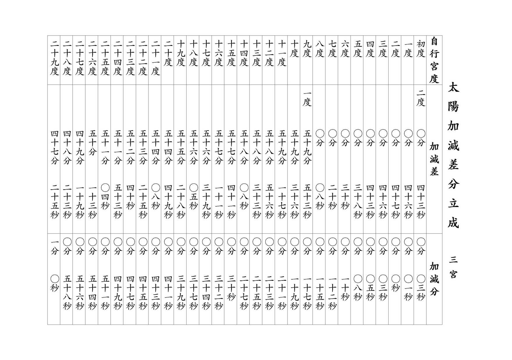 太陽加減差分立成 三宮