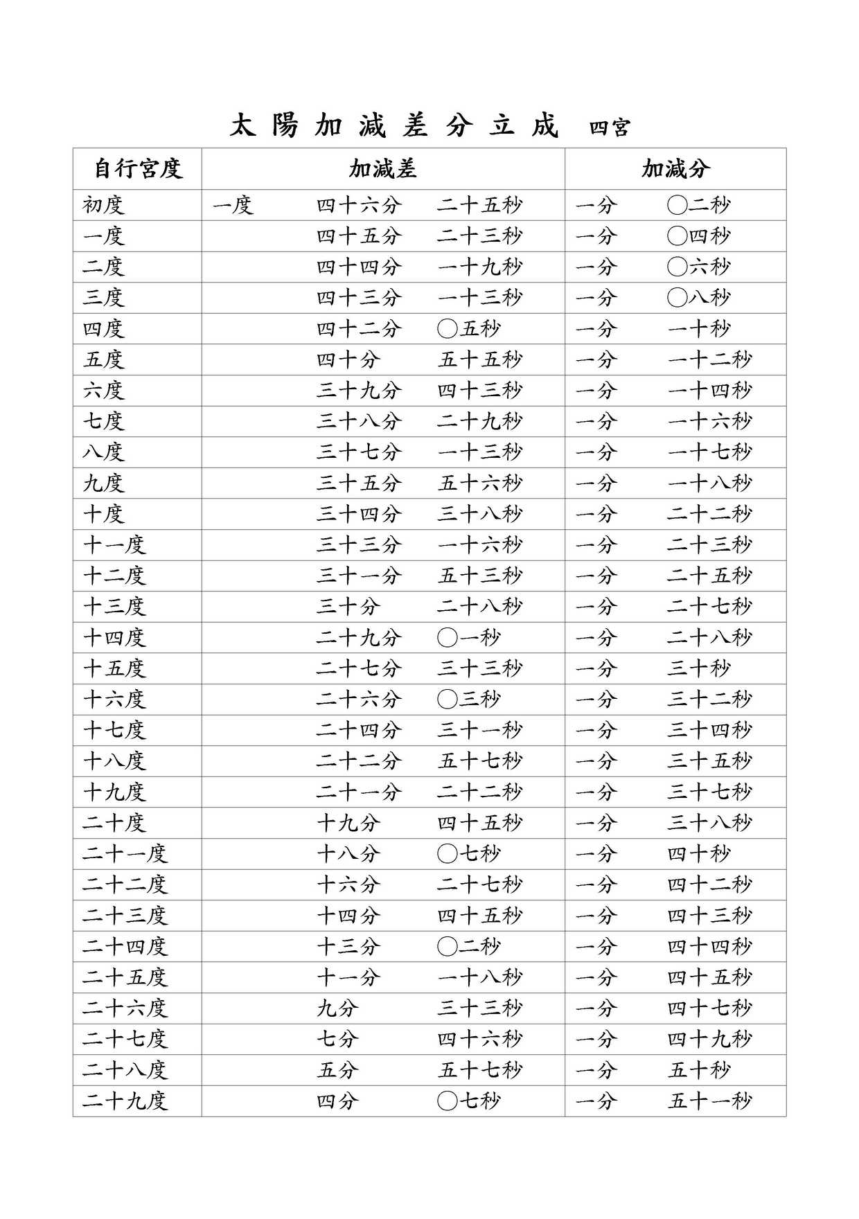 太陽加減差分立成 四宮