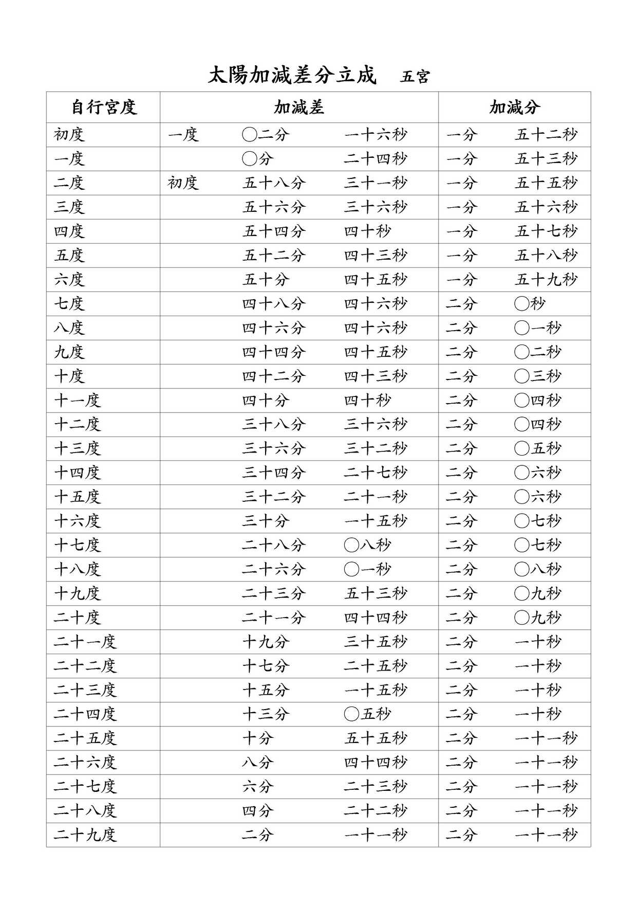 太陽加減差分立成 五宮