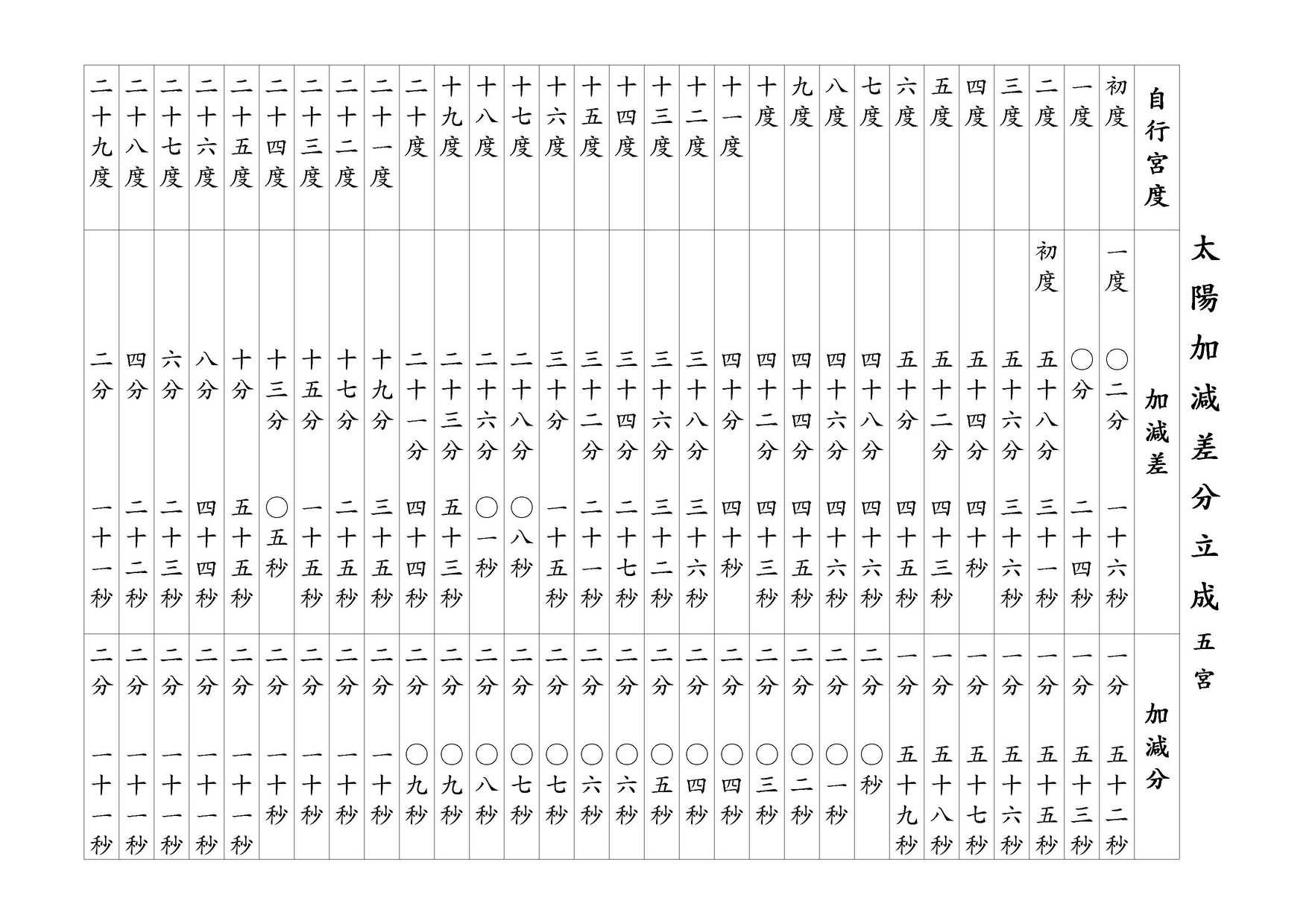 太陽加減差分立成 五宮