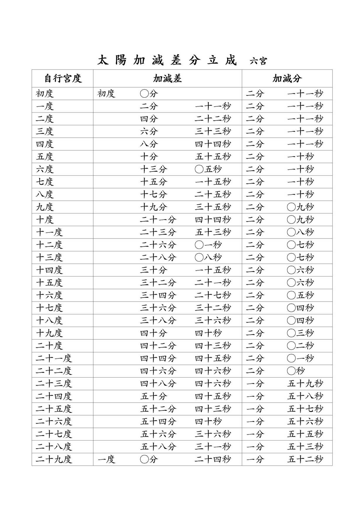 太陽加減差分立成 六宮