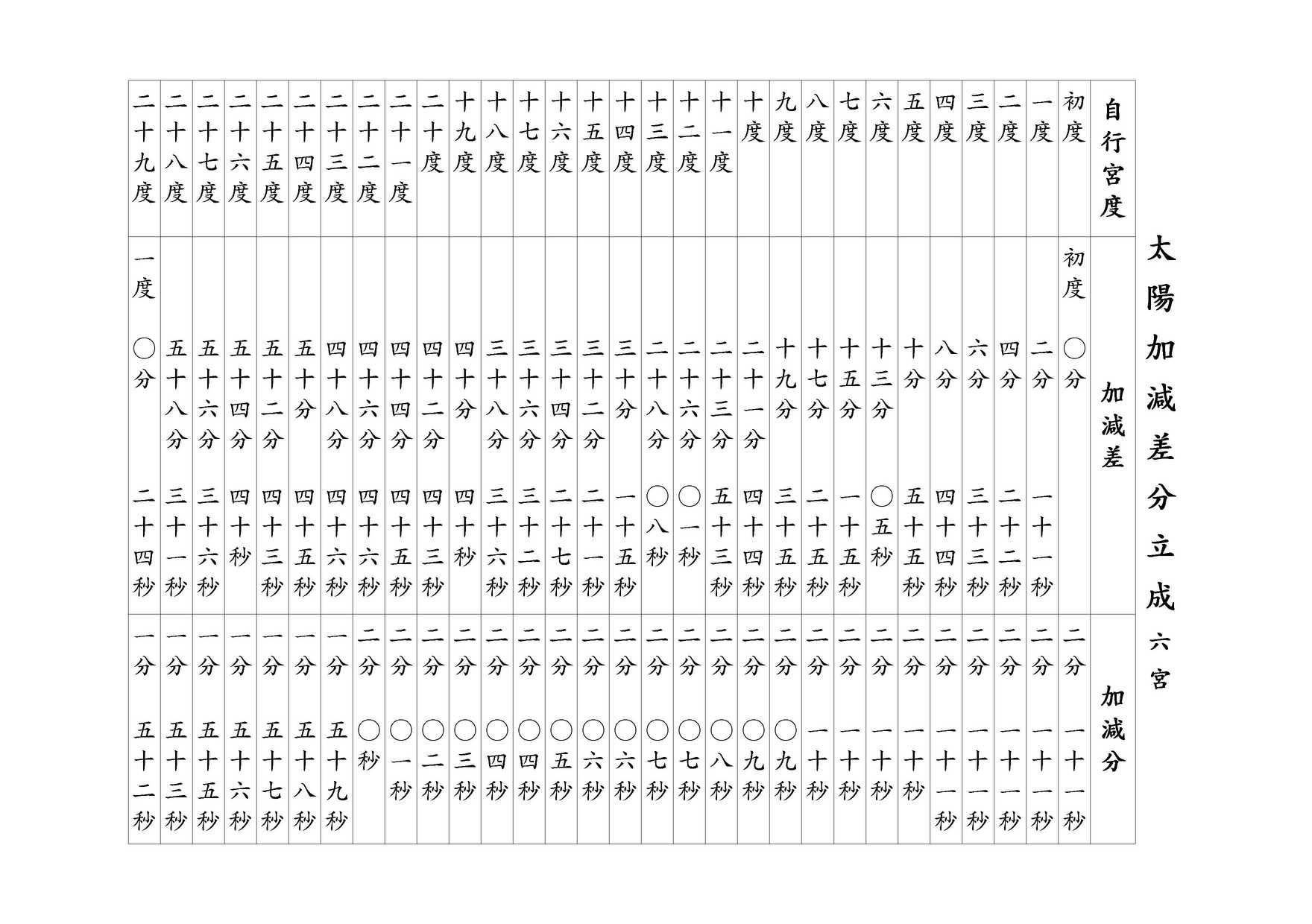 太陽加減差分立成 六宮