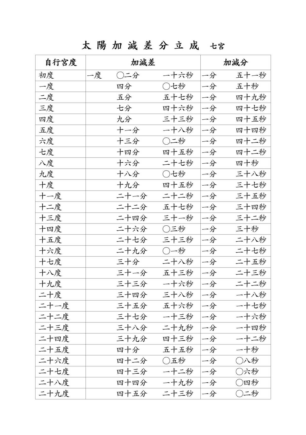 太陽加減差分立成 七宮