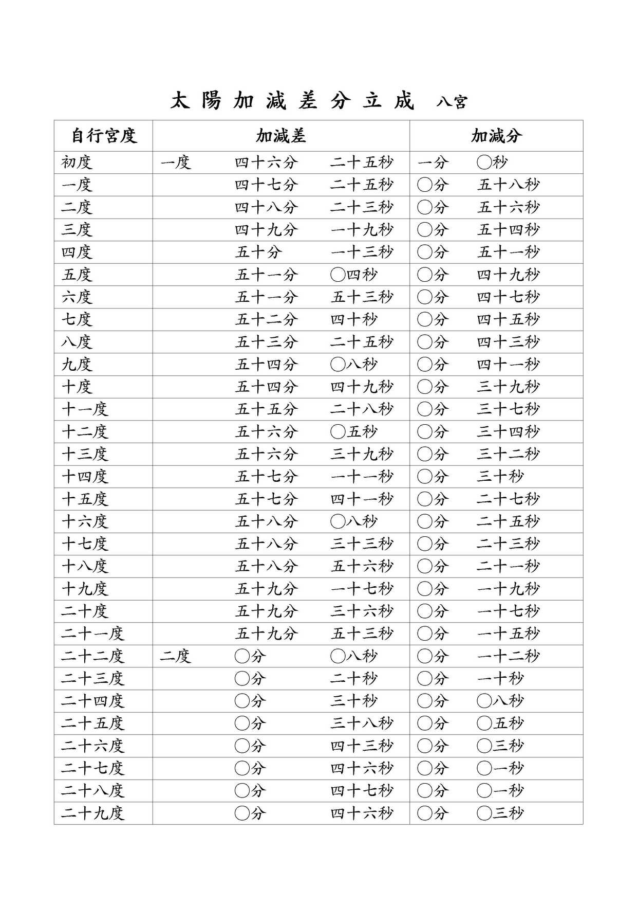 太陽加減差分立成 八宮