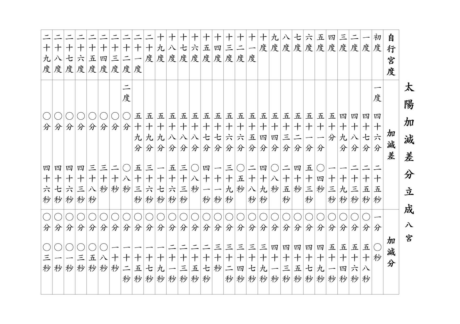 太陽加減差分立成 八宮