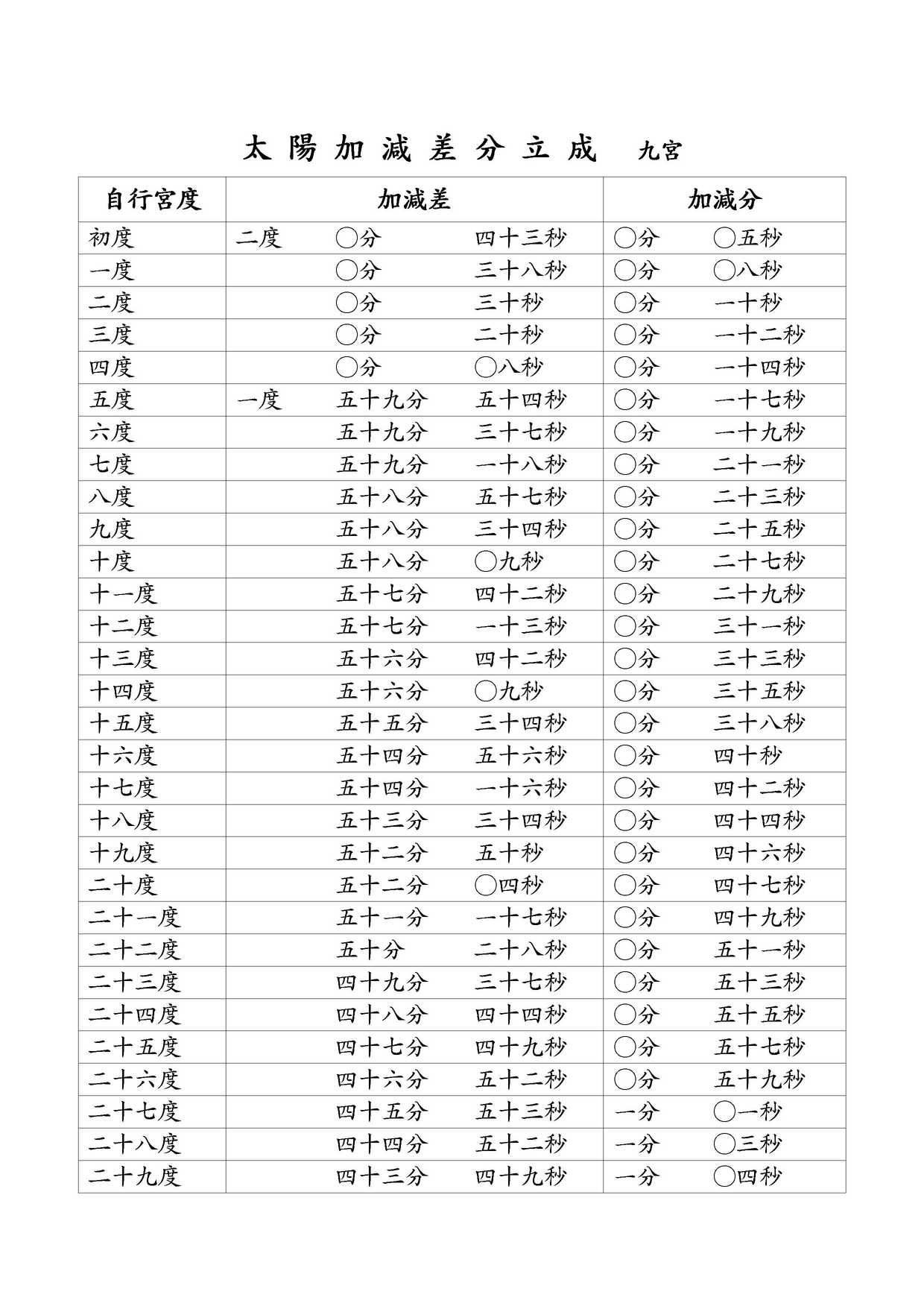 太陽加減差分立成 九宮