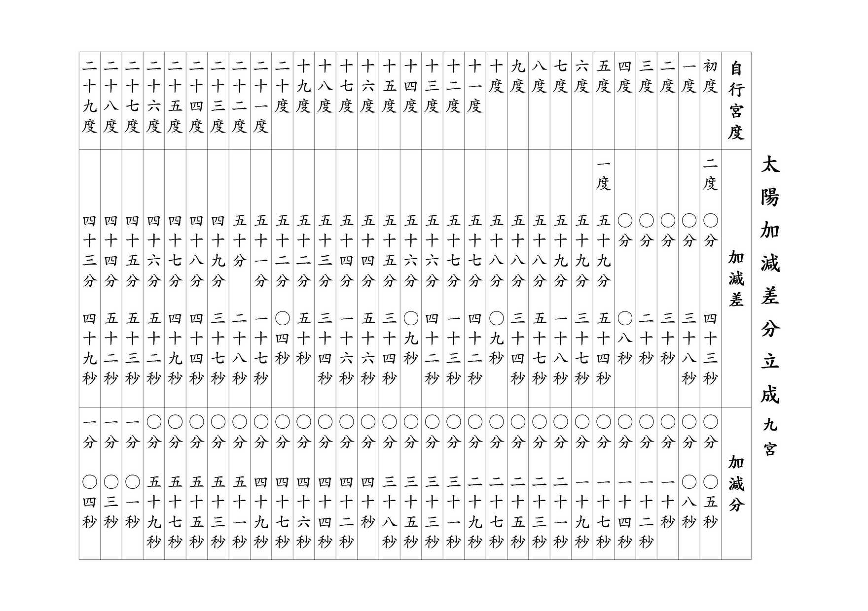 太陽加減差分立成 九宮