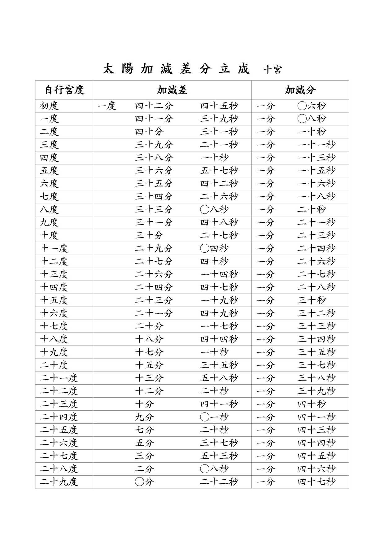 太陽加減差分立成 十宮