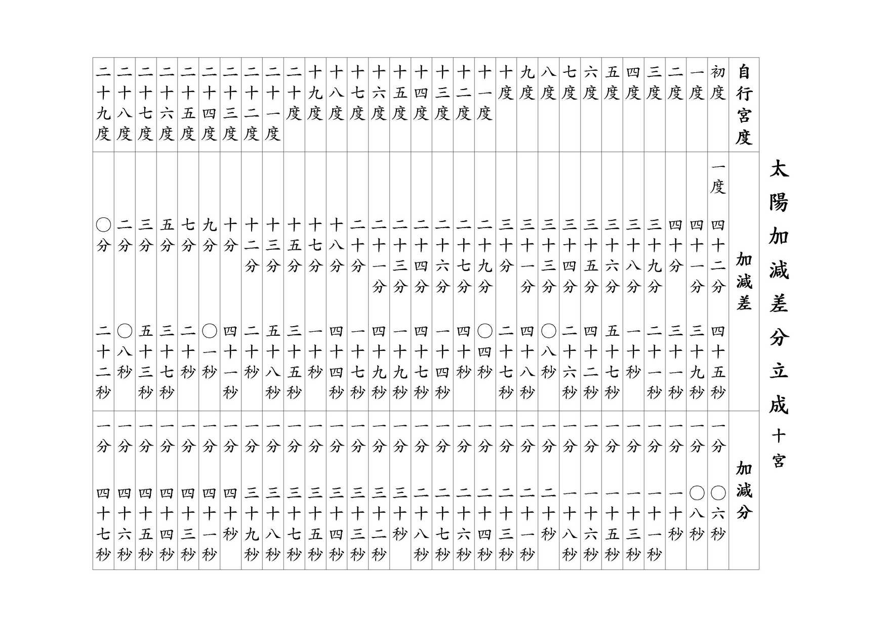 太陽加減差分立成 十宮