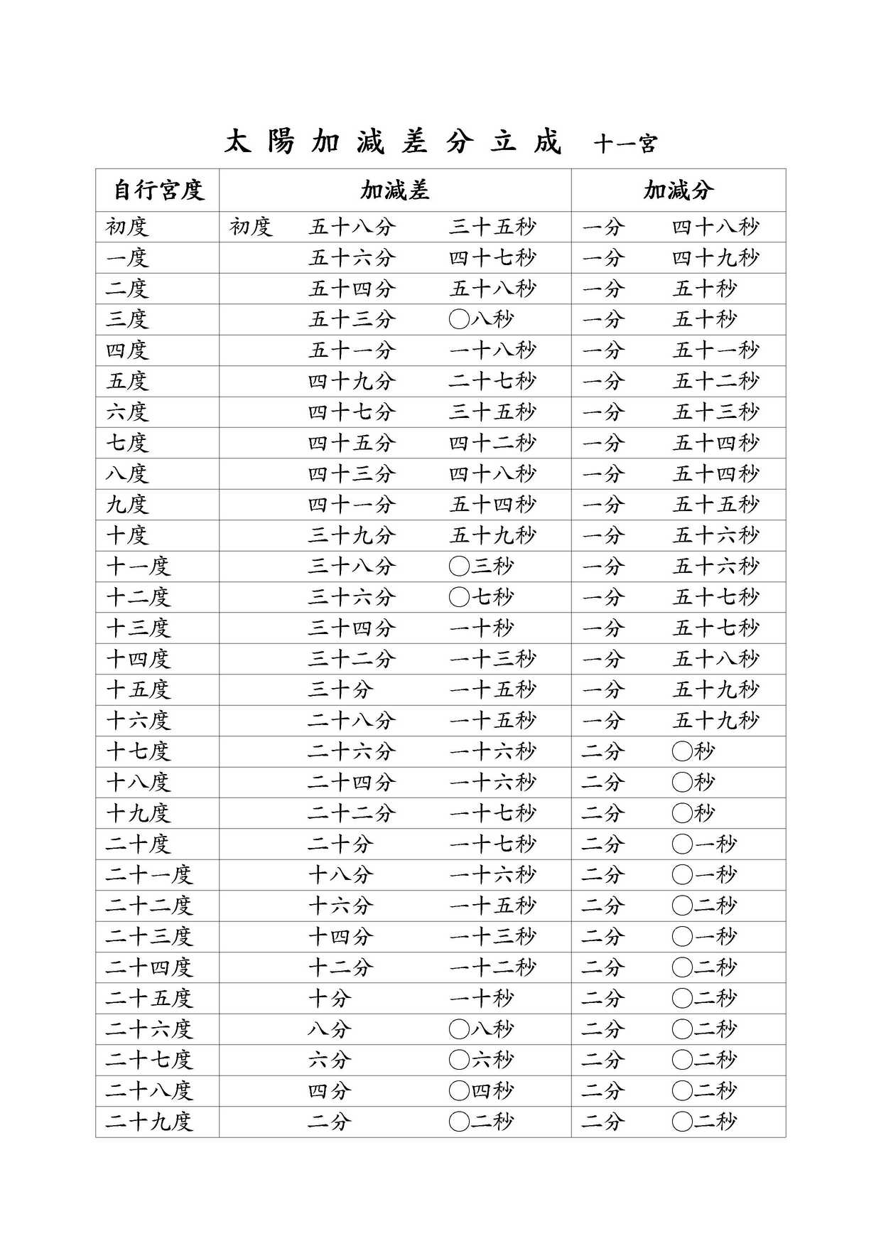 太陽加減差分立成 十一宮