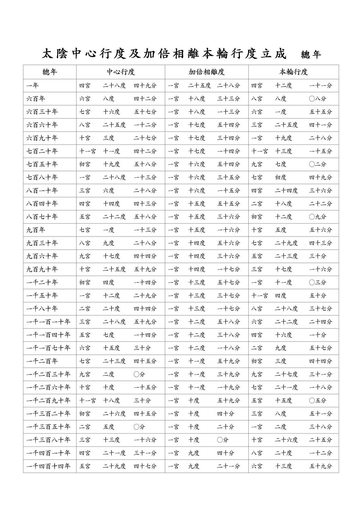 太陰中心行度及加倍相離本輪行度立成 總年