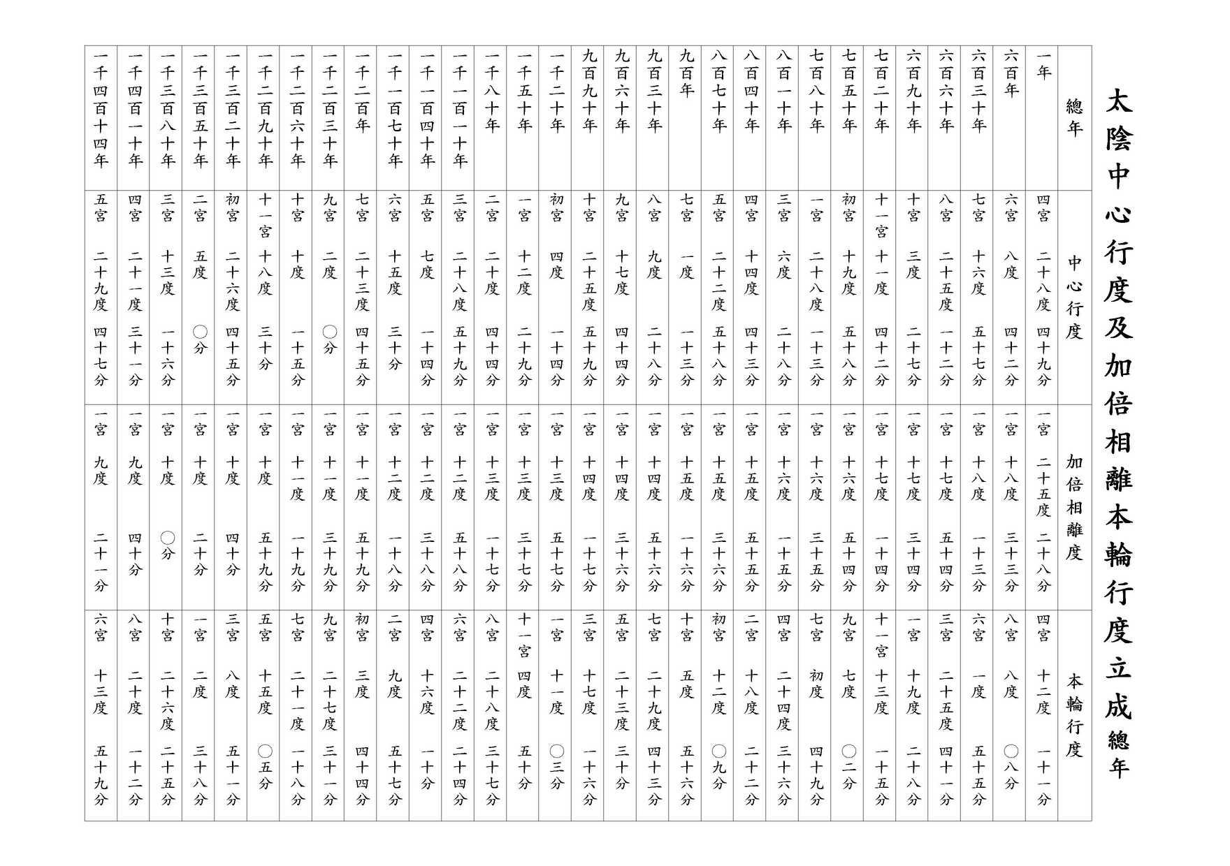 太陰中心行度及加倍相離本輪行度立成 總年
