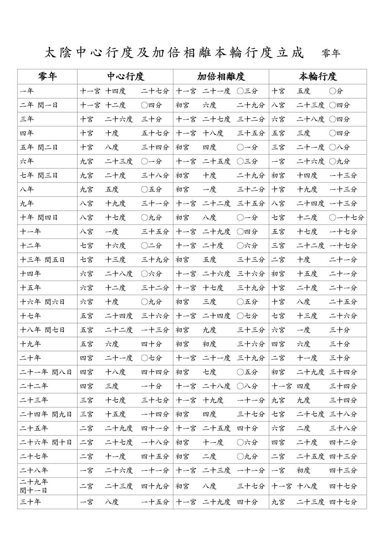 太陰中心行度及加倍相離本輪行度立成 零年