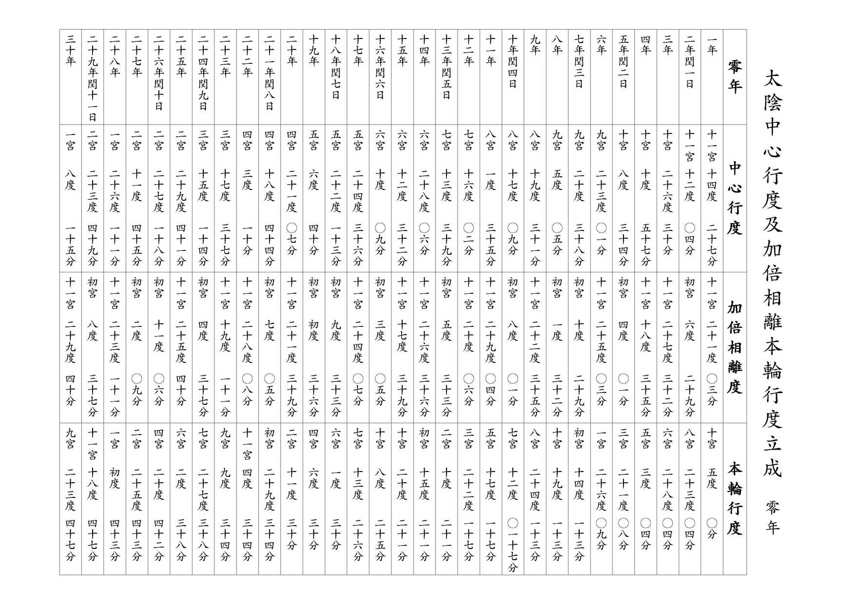 太陰中心行度及加倍相離本輪行度立成 零年