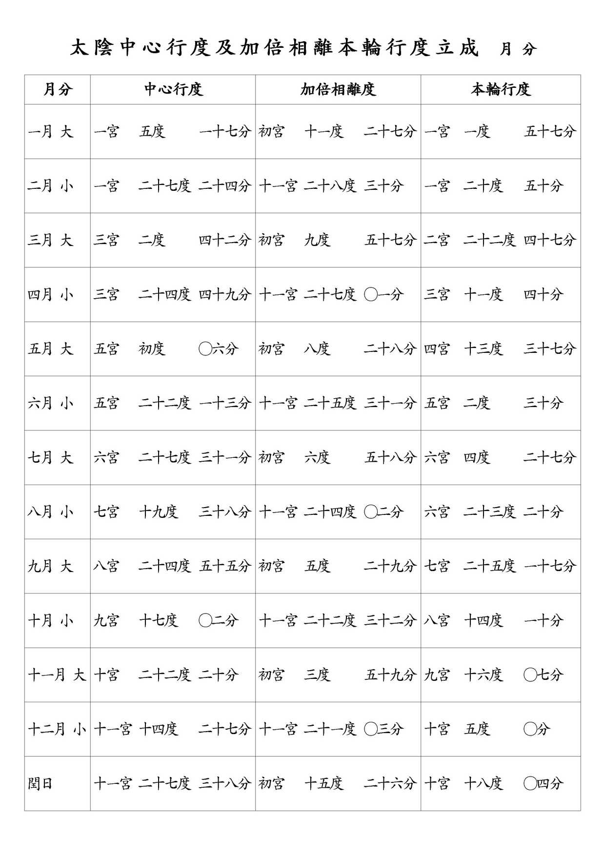 太陰中心行度及加倍相離本輪行度立成 月分