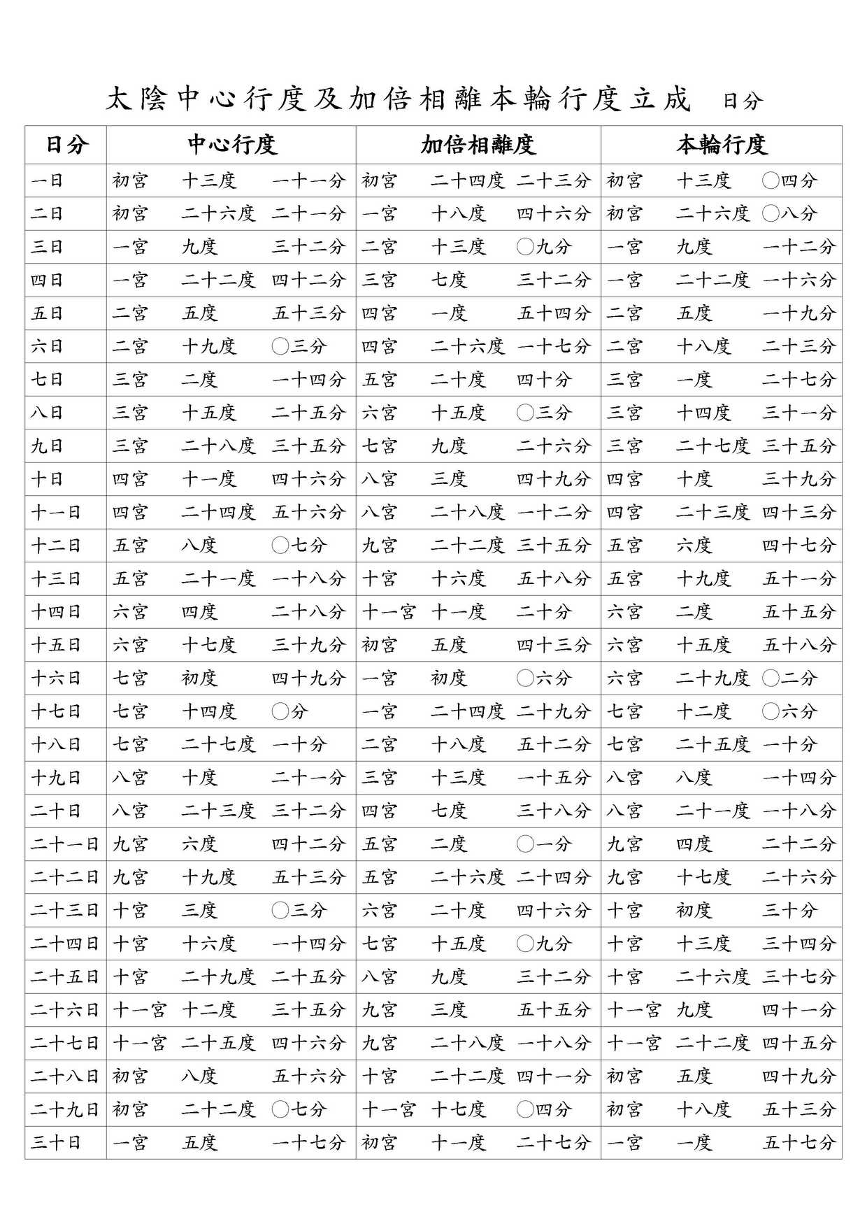 太陰中心行度及加倍相離本輪行度立成 日分