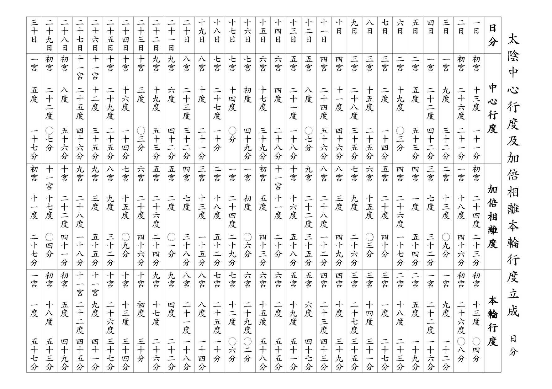 太陰中心行度及加倍相離本輪行度立成 日分