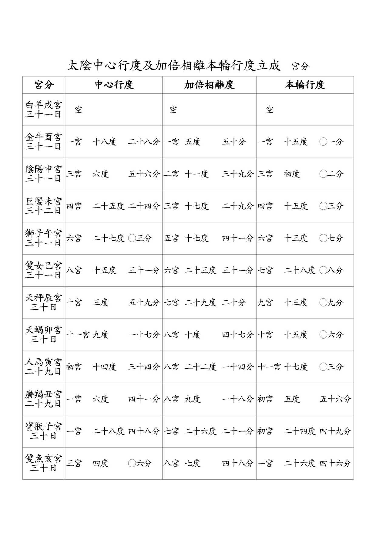 太陰中心行度及加倍相離本輪行度立成 宮分