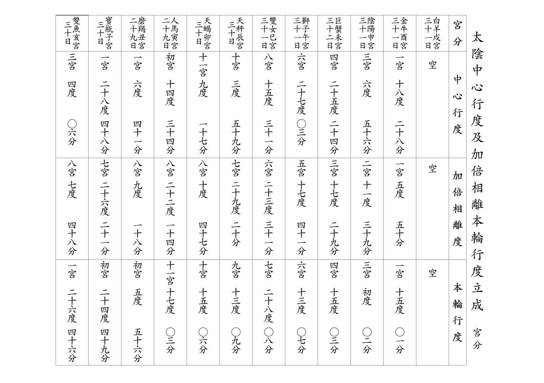 太陰中心行度及加倍相離本輪行度立成 宮分