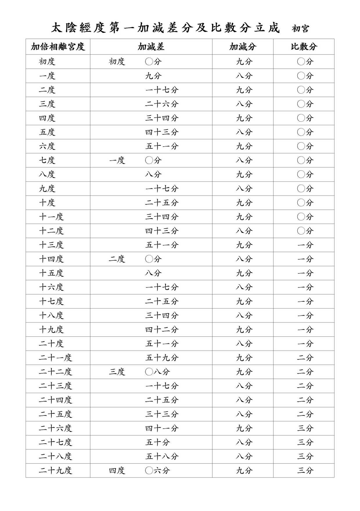 太陰經度第一加減差分及比敷分立成 初宮