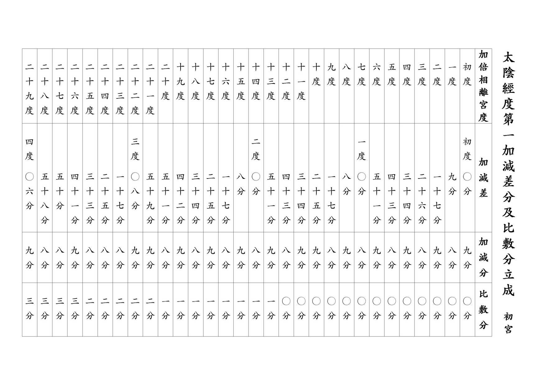 太陰經度第一加減差分及比敷分立成 初宮