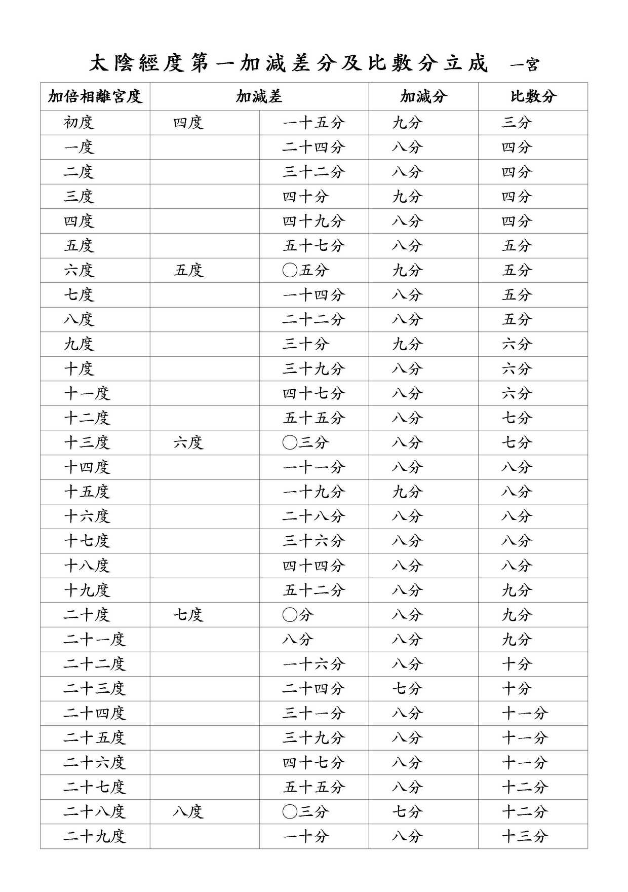 太陰經度第一加減差分及比敷分立成 一宮